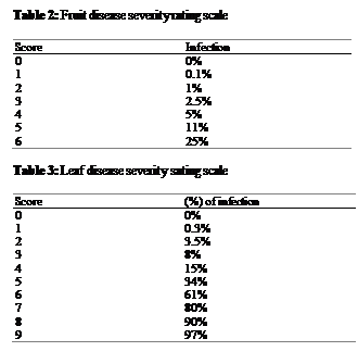 Text Box: Table 2: Fruit disease severity rating scale

Score	Infection
0	0%
1	0.1%
2	1%
3	2.5%
4	5%
5	11%
6	25%

Table 3: Leaf disease severity sating scale

Score	(%) of infection
0	0%
1	0.3%
2	3.5%
3	8%
4	15%
5	34%
6	61%
7	80%
8	90%
9	97%


